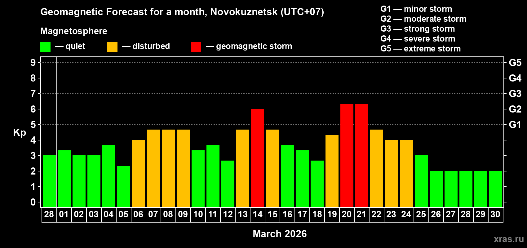 Forecast of the daily maximal value of geomagnetic index&nbsp;Kp for <b>1 month</b> (31 days) <b>from Feb 28, 2026 to Mar 30, 2026</b>