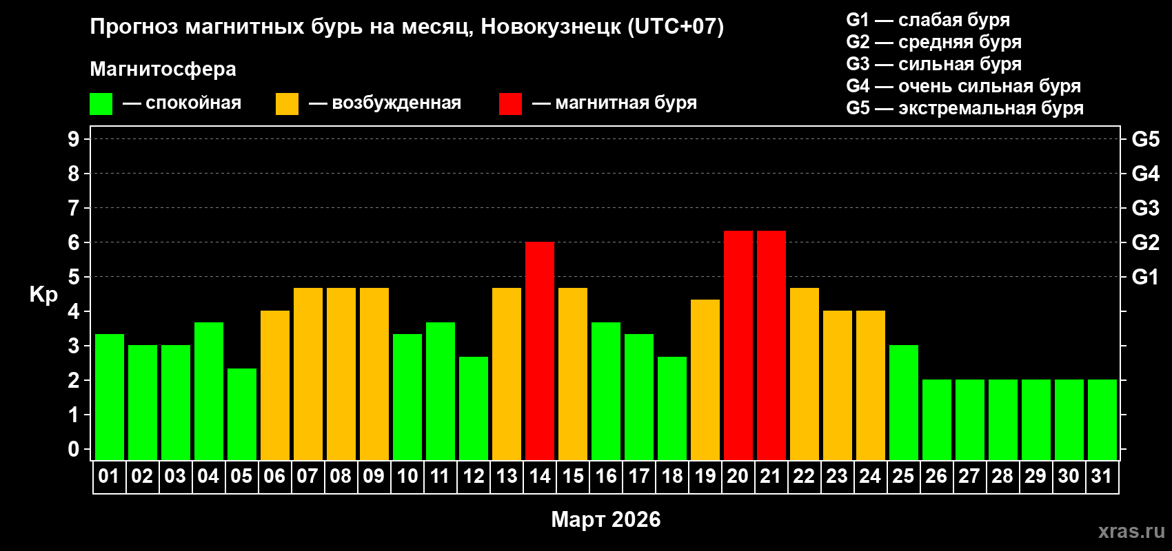 Прогноз максимального суточного геомагнитного индекса&nbsp;Kp на <b>1 месяц</b> (31 день) <b>с 01 марта по 31 марта 2026 г</b>