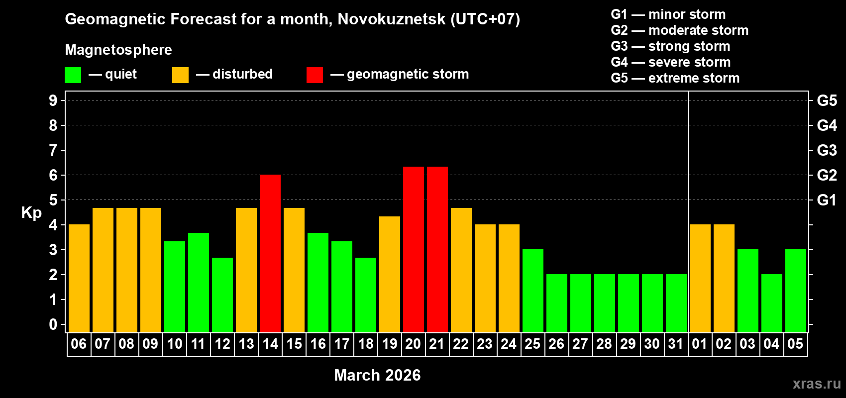 Forecast of the daily maximal value of geomagnetic index&nbsp;Kp for <b>1 month</b> (31 days) <b>from Mar 06, 2026 to Apr 05, 2026</b>