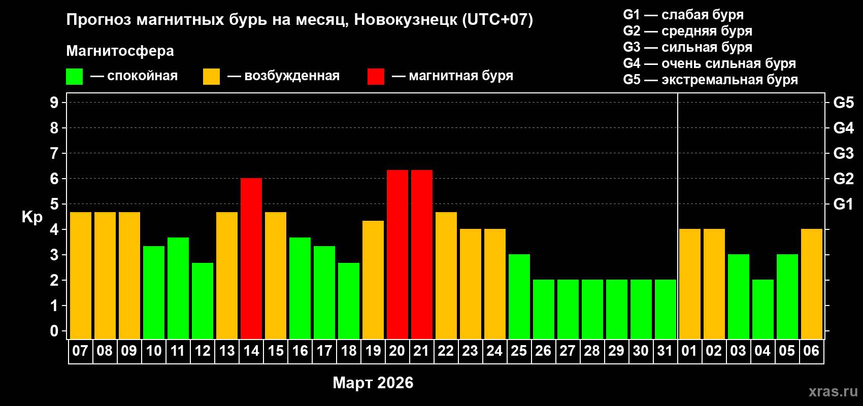 Прогноз максимального суточного геомагнитного индекса&nbsp;Kp на <b>1 месяц</b> (31 день) <b>с 07 марта по 06 апреля 2026 г</b>