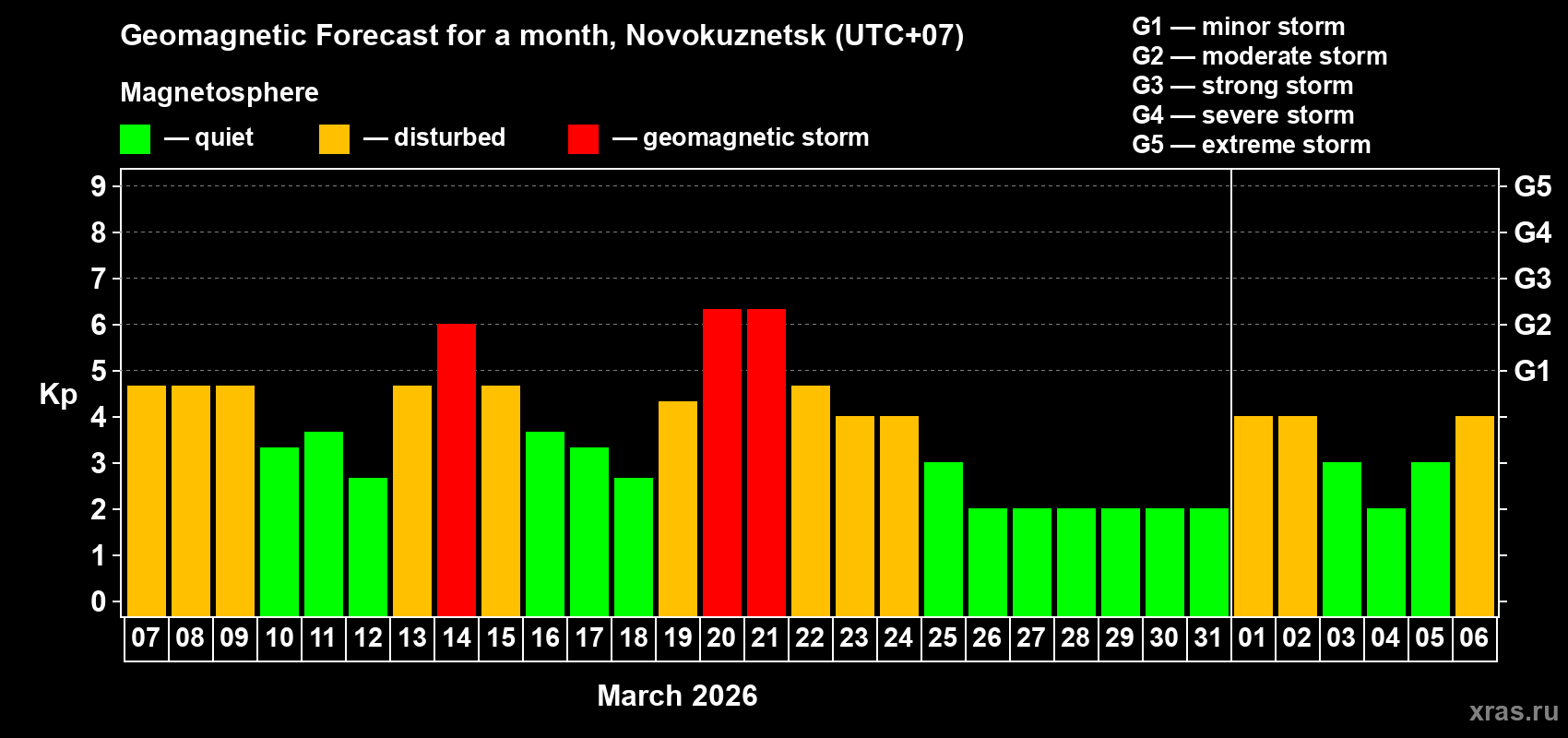Forecast of the daily maximal value of geomagnetic index&nbsp;Kp for <b>1 month</b> (31 days) <b>from Mar 07, 2026 to Apr 06, 2026</b>
