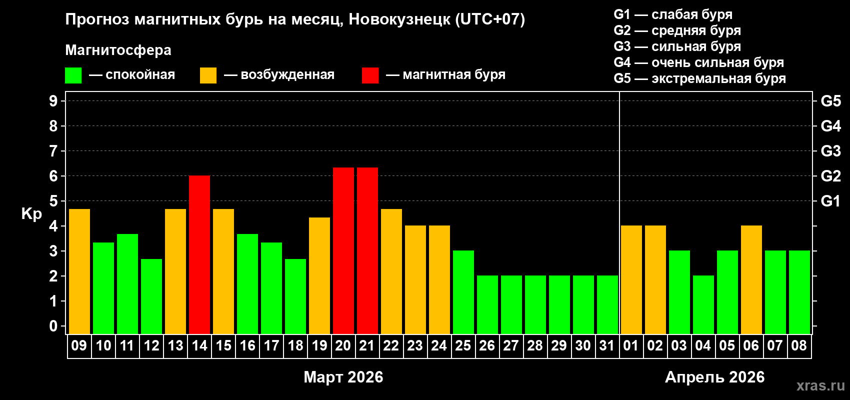 Прогноз максимального суточного геомагнитного индекса&nbsp;Kp на <b>1 месяц</b> (31 день) <b>с 09 марта по 08 апреля 2026 г</b>