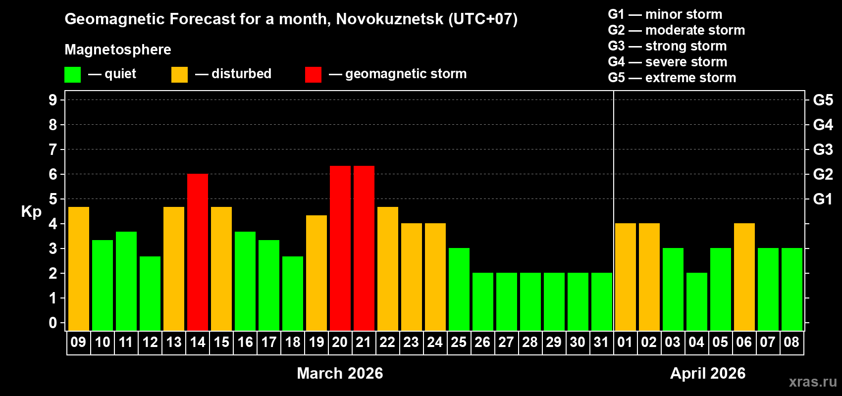 Forecast of the daily maximal value of geomagnetic index&nbsp;Kp for <b>1 month</b> (31 days) <b>from Mar 09, 2026 to Apr 08, 2026</b>