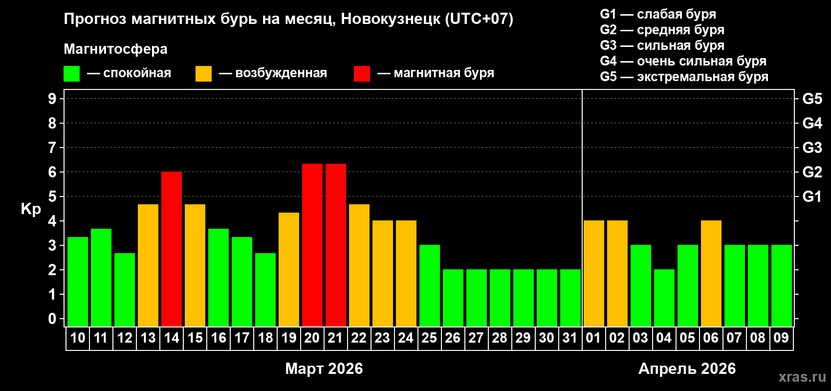 Прогноз максимального суточного геомагнитного индекса&nbsp;Kp на <b>1 месяц</b> (31 день) <b>с 10 марта по 09 апреля 2026 г</b>