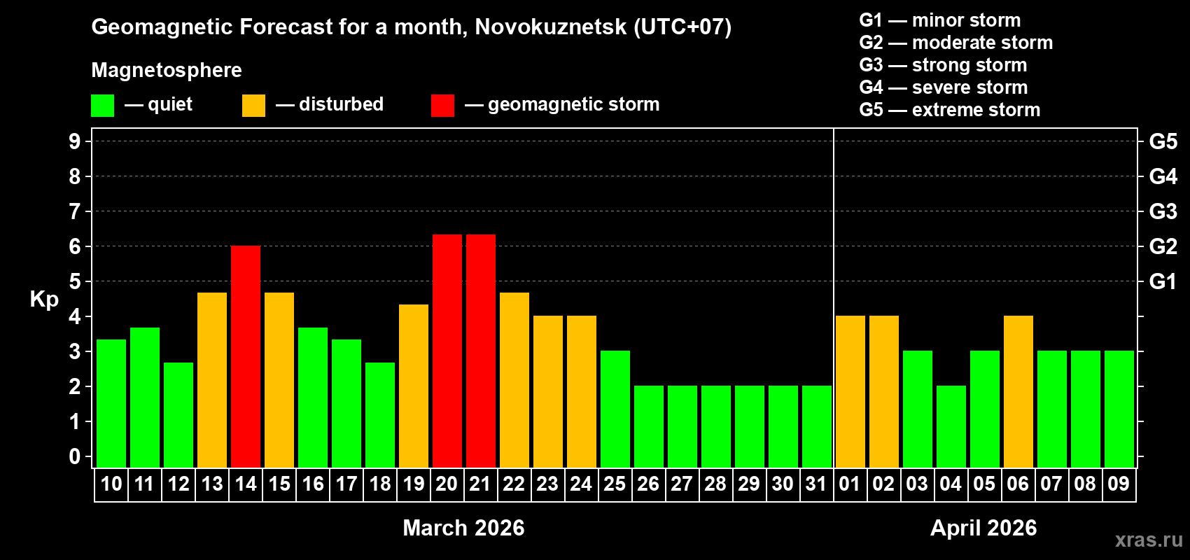 Forecast of the daily maximal value of geomagnetic index&nbsp;Kp for <b>1 month</b> (31 days) <b>from Mar 10, 2026 to Apr 09, 2026</b>