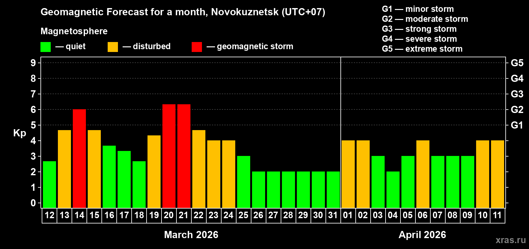 Forecast of the daily maximal value of geomagnetic index&nbsp;Kp for <b>1 month</b> (31 days) <b>from Mar 12, 2026 to Apr 11, 2026</b>