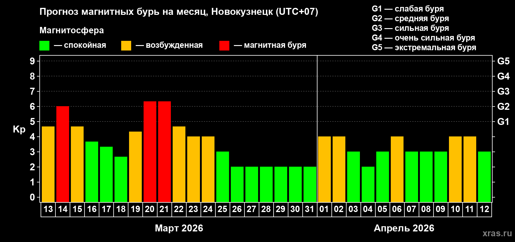 Прогноз максимального суточного геомагнитного индекса&nbsp;Kp на <b>1 месяц</b> (31 день) <b>с 13 марта по 12 апреля 2026 г</b>