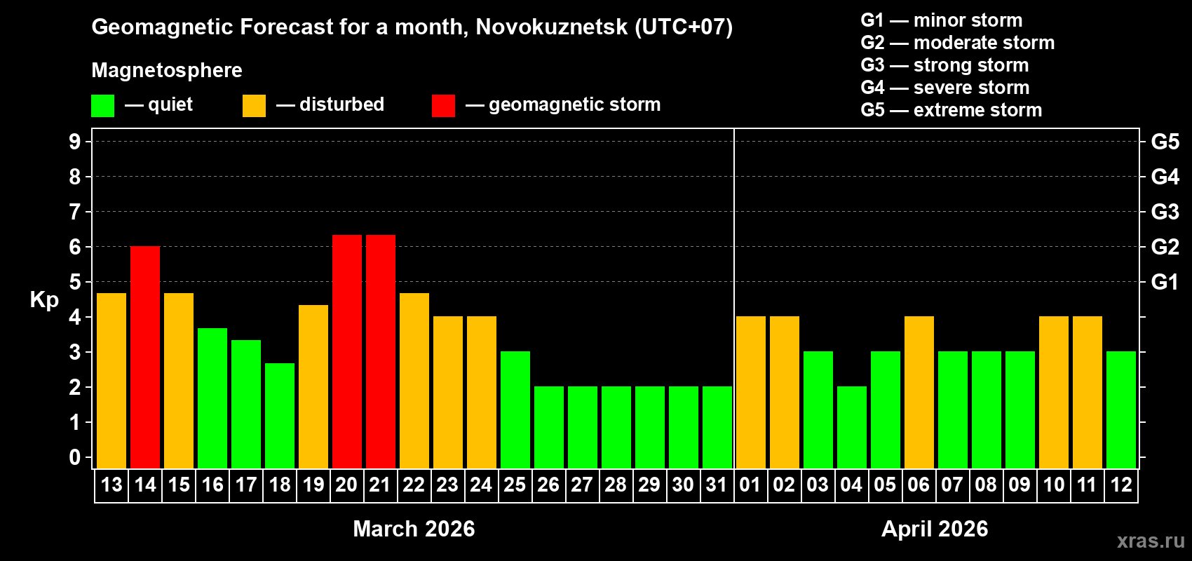 Forecast of the daily maximal value of geomagnetic index&nbsp;Kp for <b>1 month</b> (31 days) <b>from Mar 13, 2026 to Apr 12, 2026</b>