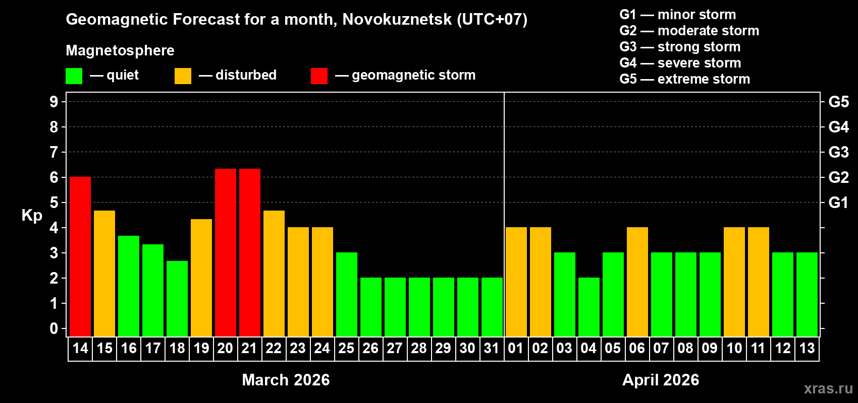 Forecast of the daily maximal value of geomagnetic index&nbsp;Kp for <b>1 month</b> (31 days) <b>from Mar 14, 2026 to Apr 13, 2026</b>