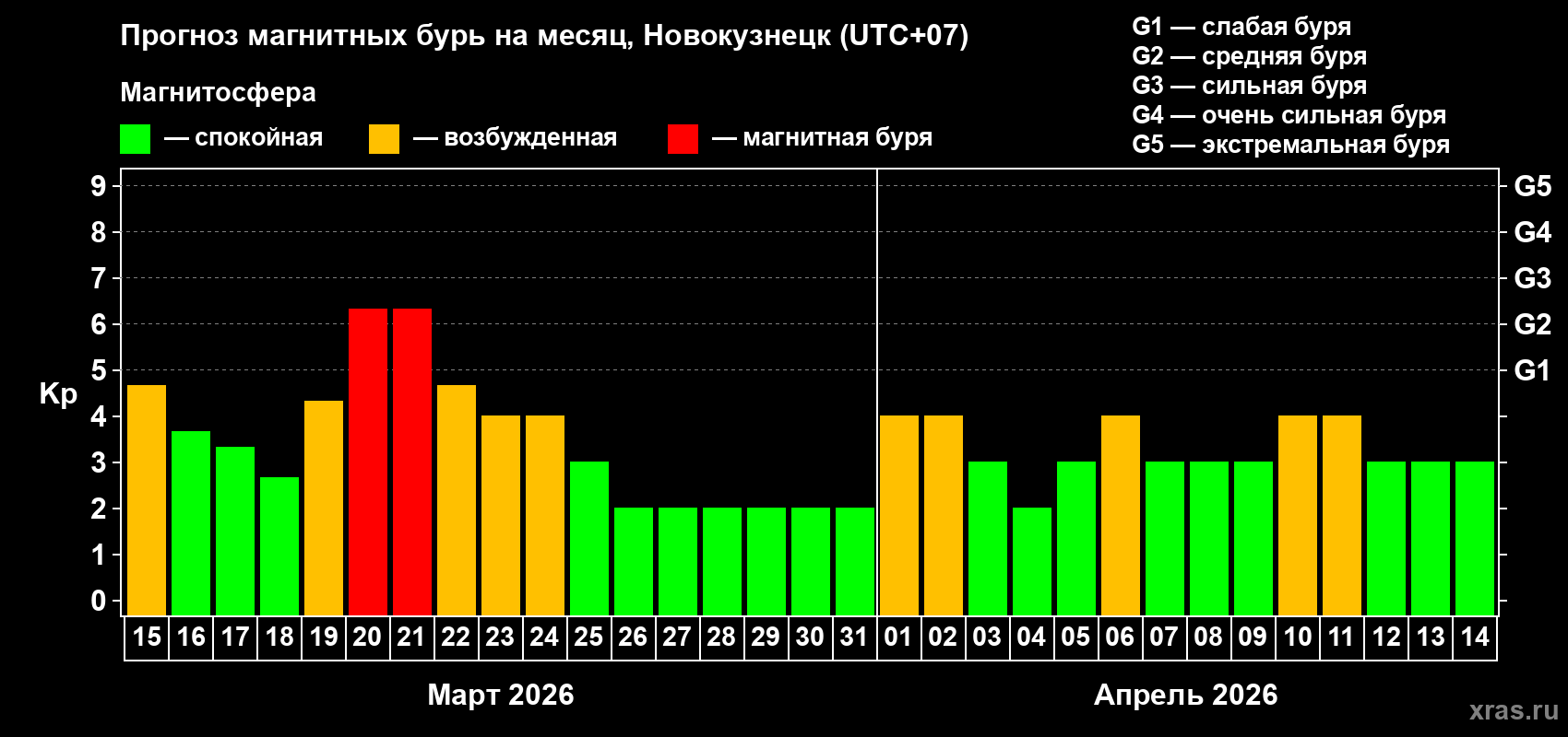 Прогноз максимального суточного геомагнитного индекса&nbsp;Kp на <b>1 месяц</b> (31 день) <b>с 15 марта по 14 апреля 2026 г</b>