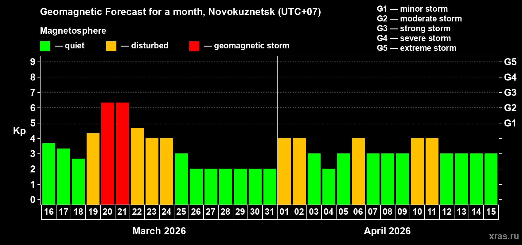 Forecast of the daily maximal value of geomagnetic index&nbsp;Kp for <b>1 month</b> (31 days) <b>from Mar 16, 2026 to Apr 15, 2026</b>