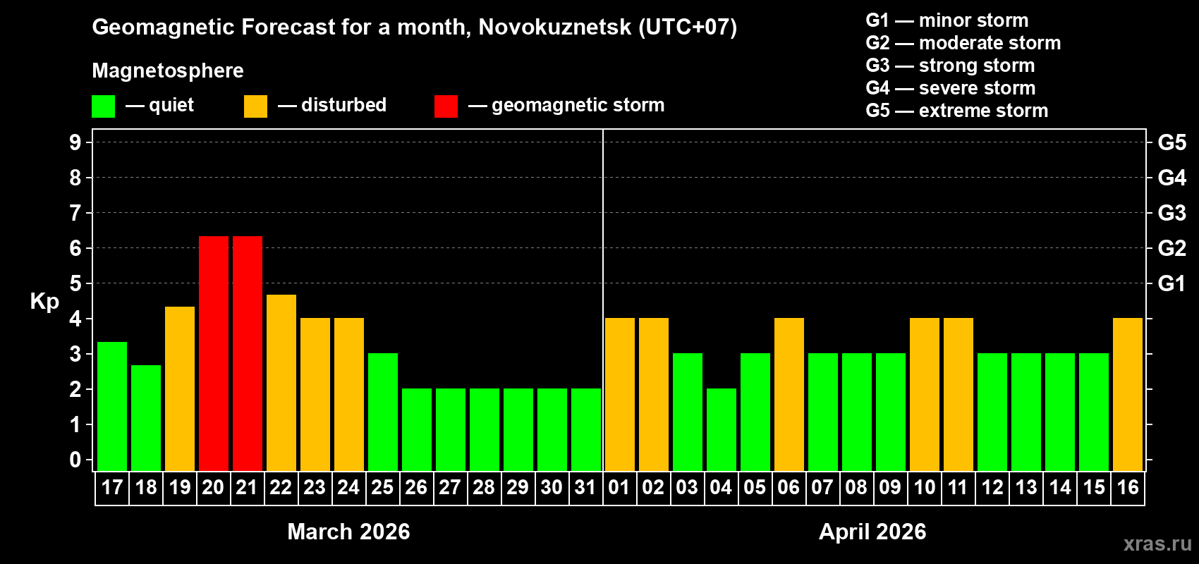 Forecast of the daily maximal value of geomagnetic index&nbsp;Kp for <b>1 month</b> (31 days) <b>from Mar 17, 2026 to Apr 16, 2026</b>