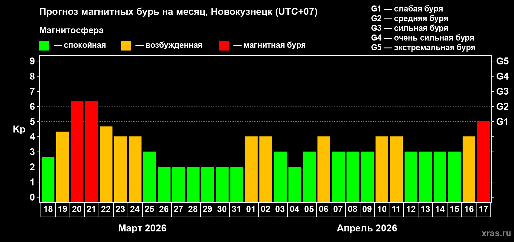 Прогноз максимального суточного геомагнитного индекса&nbsp;Kp на <b>1 месяц</b> (31 день) <b>с 18 марта по 17 апреля 2026 г</b>
