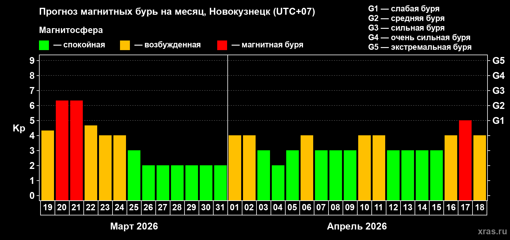 Прогноз максимального суточного геомагнитного индекса&nbsp;Kp на <b>1 месяц</b> (31 день) <b>с 19 марта по 18 апреля 2026 г</b>