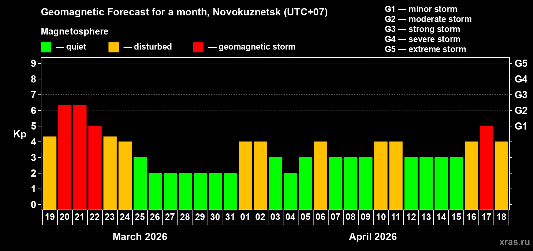 Forecast of the daily maximal value of geomagnetic index&nbsp;Kp for <b>1 month</b> (31 days) <b>from Mar 19, 2026 to Apr 18, 2026</b>