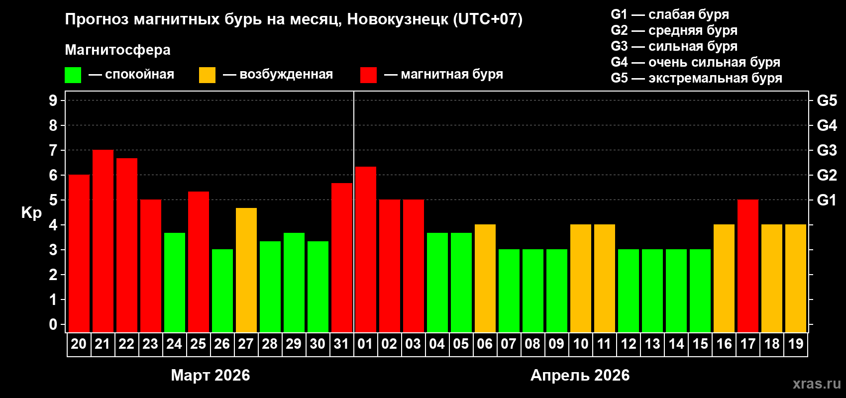 Прогноз максимального суточного геомагнитного индекса&nbsp;Kp на <b>1 месяц</b> (31 день) <b>с 20 марта по 19 апреля 2026 г</b>