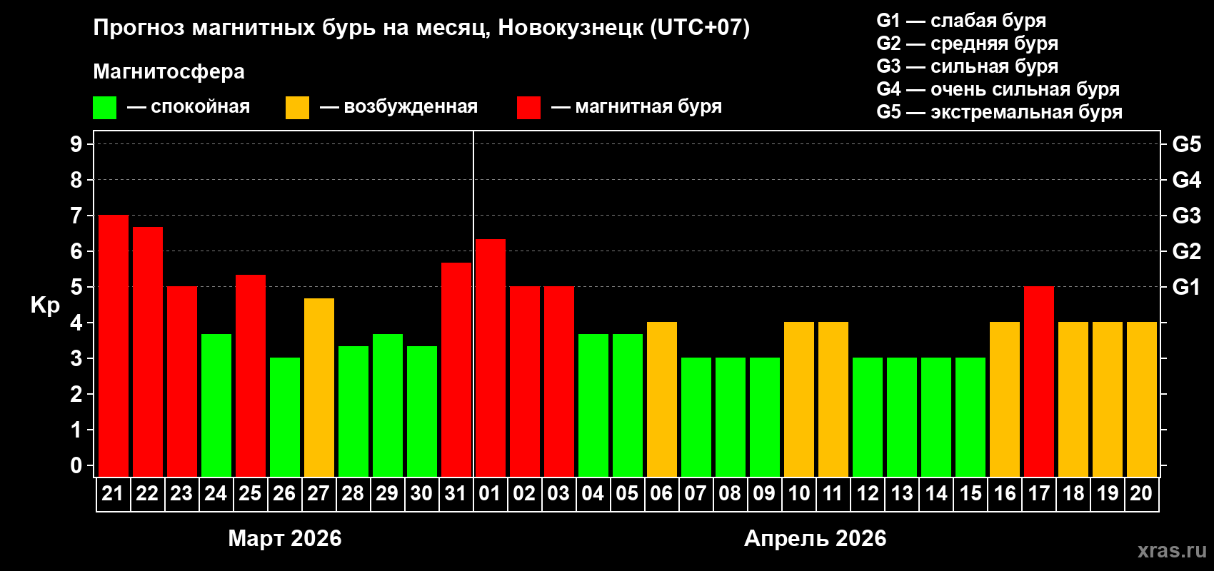 Прогноз максимального суточного геомагнитного индекса&nbsp;Kp на <b>1 месяц</b> (31 день) <b>с 21 марта по 20 апреля 2026 г</b>