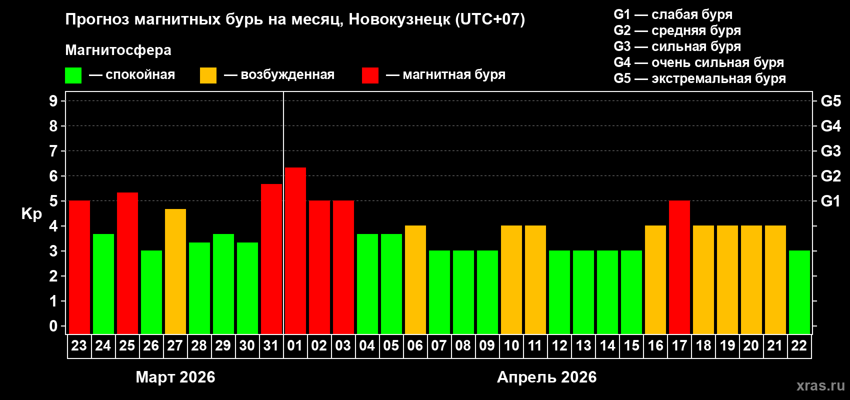 Прогноз максимального суточного геомагнитного индекса&nbsp;Kp на <b>1 месяц</b> (31 день) <b>с 23 марта по 22 апреля 2026 г</b>