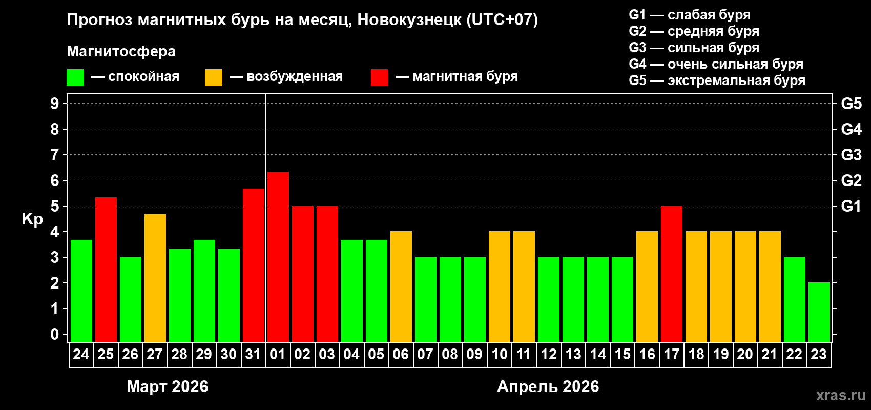 Прогноз максимального суточного геомагнитного индекса&nbsp;Kp на <b>1 месяц</b> (31 день) <b>с 24 марта по 23 апреля 2026 г</b>