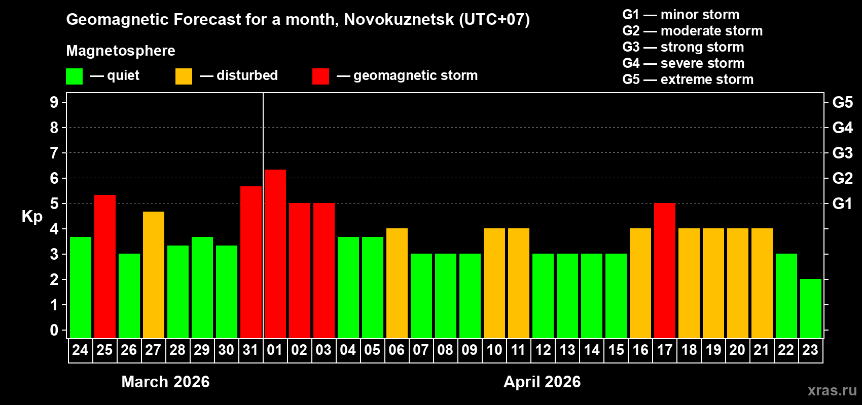 Forecast of the daily maximal value of geomagnetic index&nbsp;Kp for <b>1 month</b> (31 days) <b>from Mar 24, 2026 to Apr 23, 2026</b>