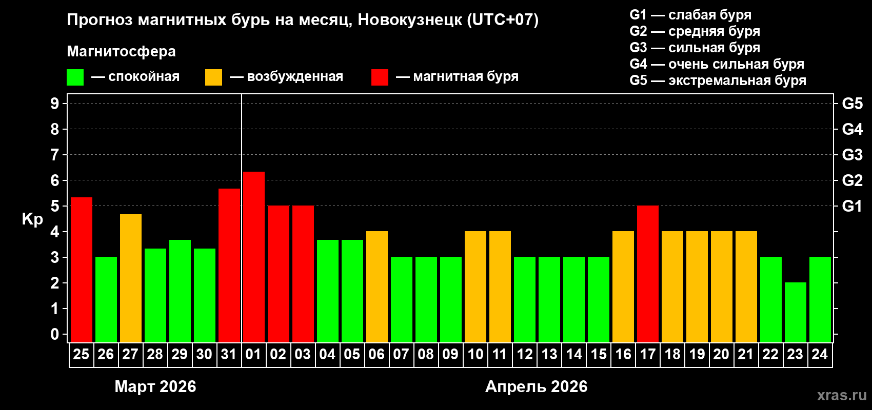 Прогноз максимального суточного геомагнитного индекса&nbsp;Kp на <b>1 месяц</b> (31 день) <b>с 25 марта по 24 апреля 2026 г</b>
