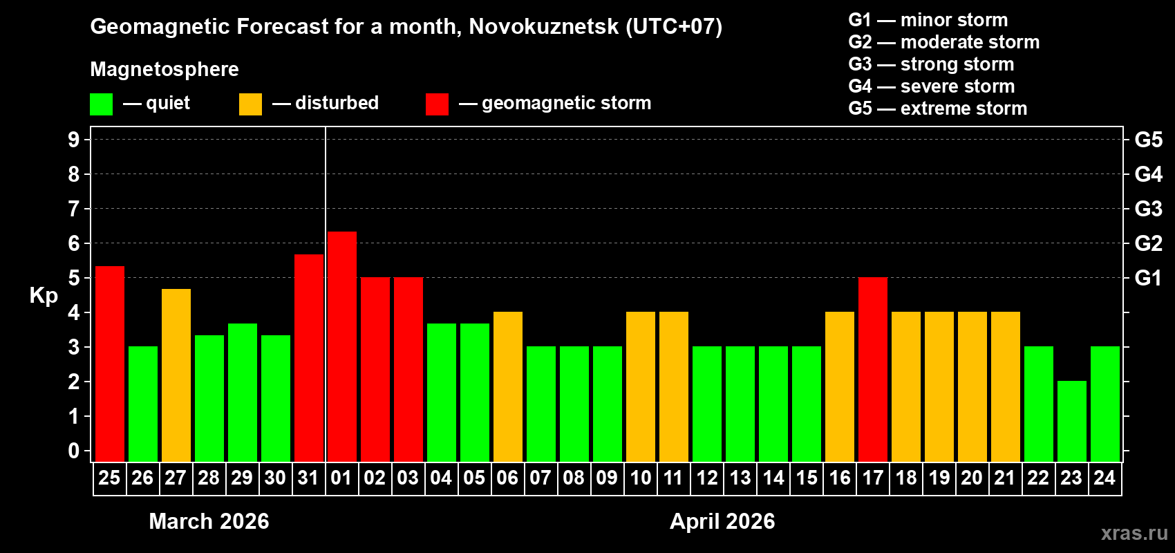 Forecast of the daily maximal value of geomagnetic index&nbsp;Kp for <b>1 month</b> (31 days) <b>from Mar 25, 2026 to Apr 24, 2026</b>