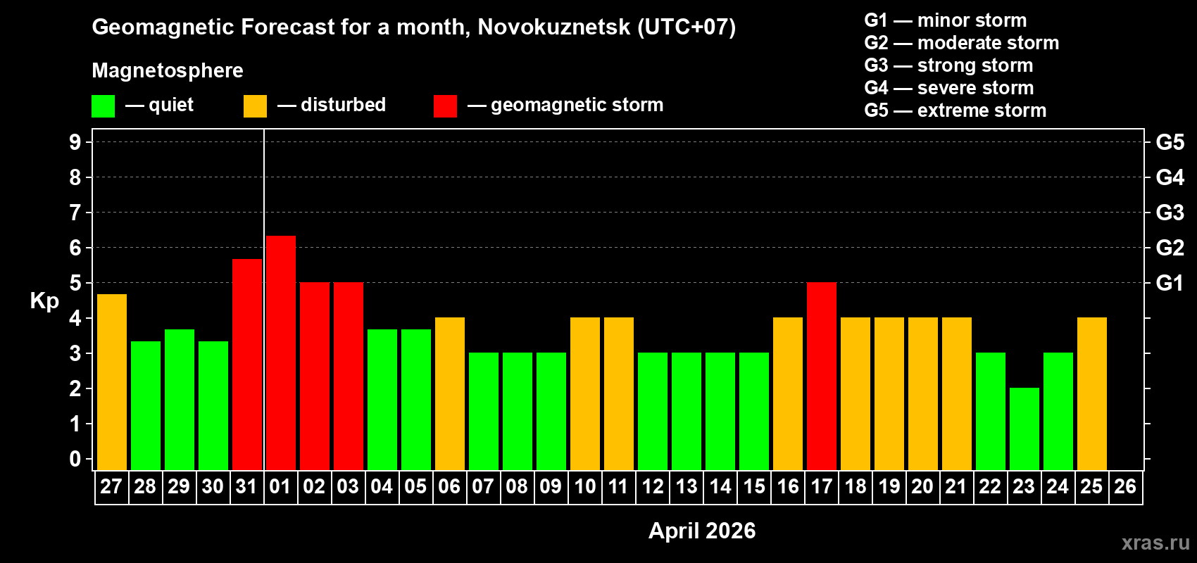 Forecast of the daily maximal value of geomagnetic index&nbsp;Kp for <b>1 month</b> (31 days) <b>from Mar 27, 2026 to Apr 26, 2026</b>