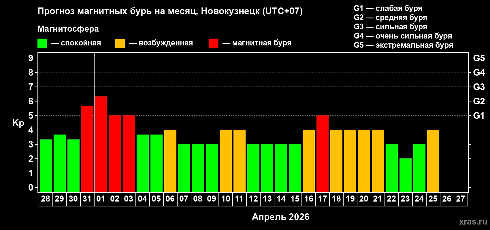 Прогноз максимального суточного геомагнитного индекса&nbsp;Kp на <b>1 месяц</b> (31 день) <b>с 28 марта по 27 апреля 2026 г</b>