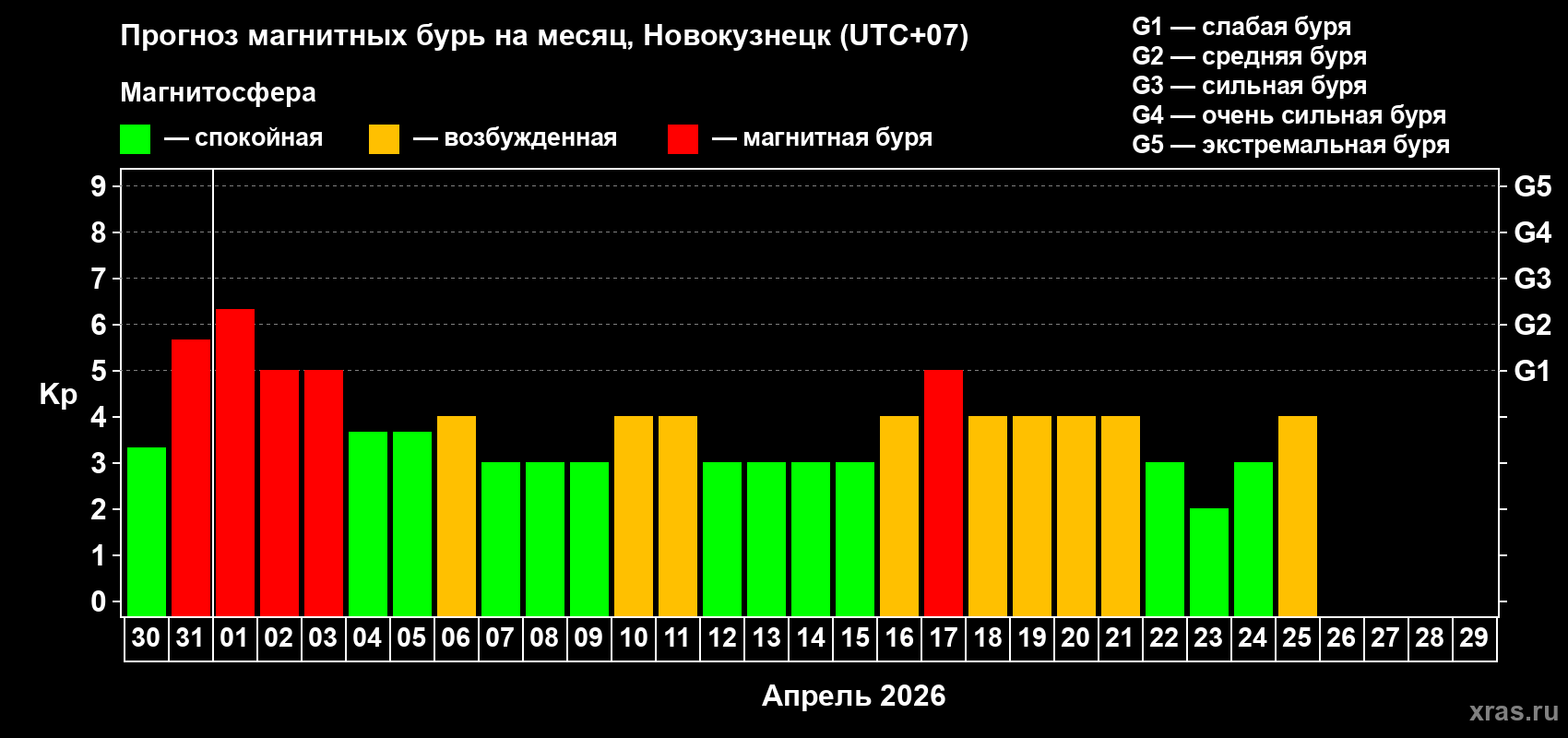 Прогноз максимального суточного геомагнитного индекса&nbsp;Kp на <b>1 месяц</b> (31 день) <b>с 30 марта по 29 апреля 2026 г</b>