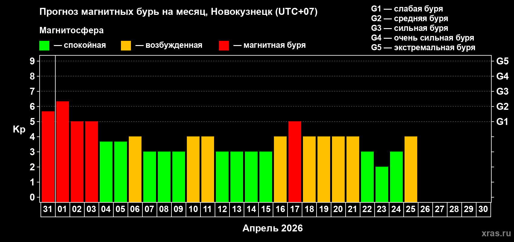 Прогноз максимального суточного геомагнитного индекса&nbsp;Kp на <b>1 месяц</b> (31 день) <b>с 31 марта по 30 апреля 2026 г</b>