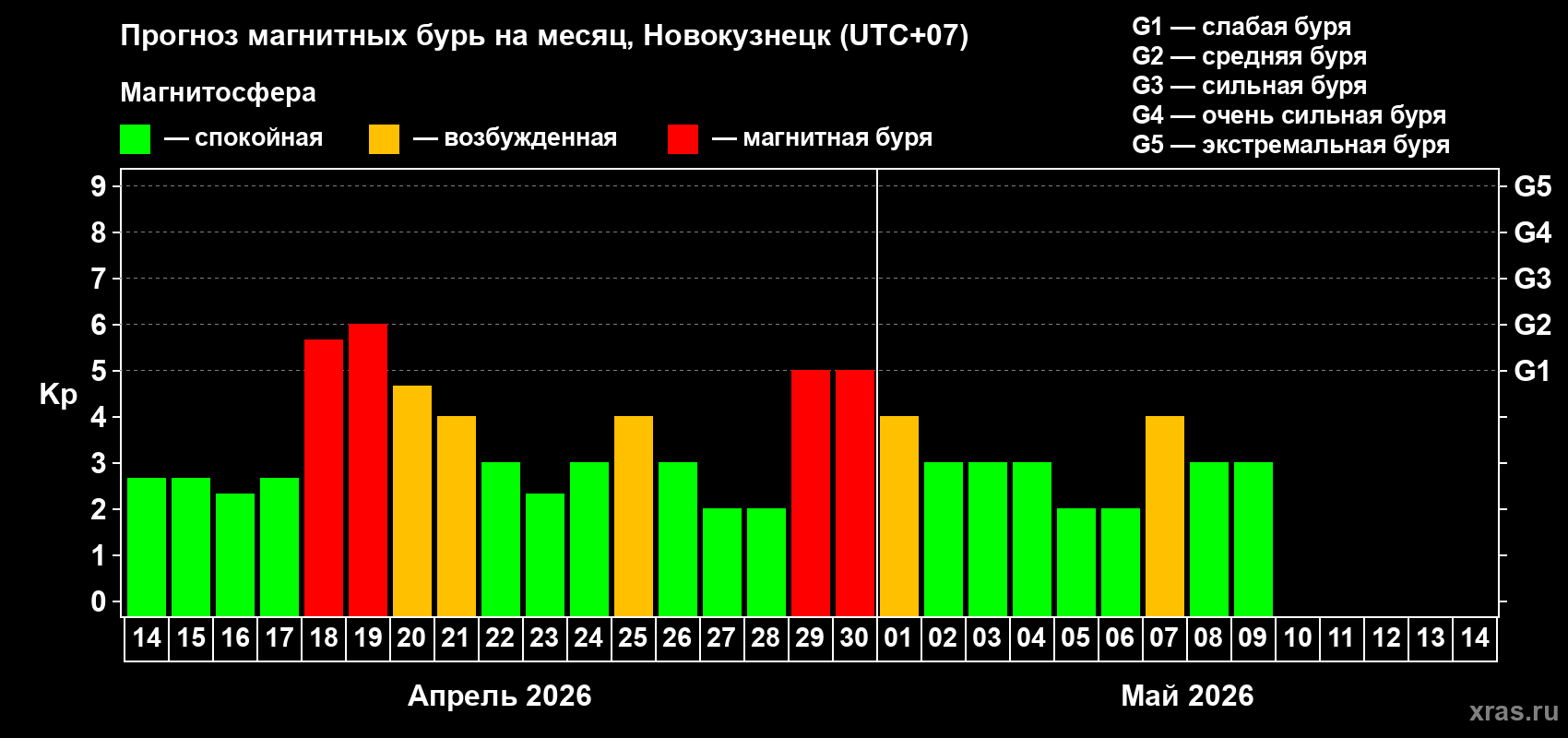 Прогноз максимального суточного геомагнитного индекса&nbsp;Kp на <b>1 месяц</b> (31 день) <b>с 14 апреля по 14 мая 2026 г</b>