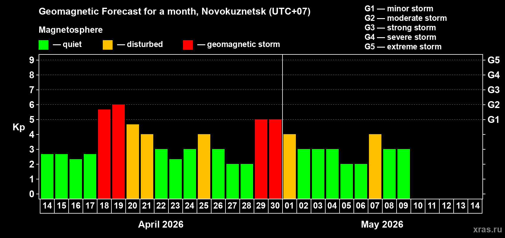 Forecast of the daily maximal value of geomagnetic index&nbsp;Kp for <b>1 month</b> (31 days) <b>from Apr 14, 2026 to May 14, 2026</b>