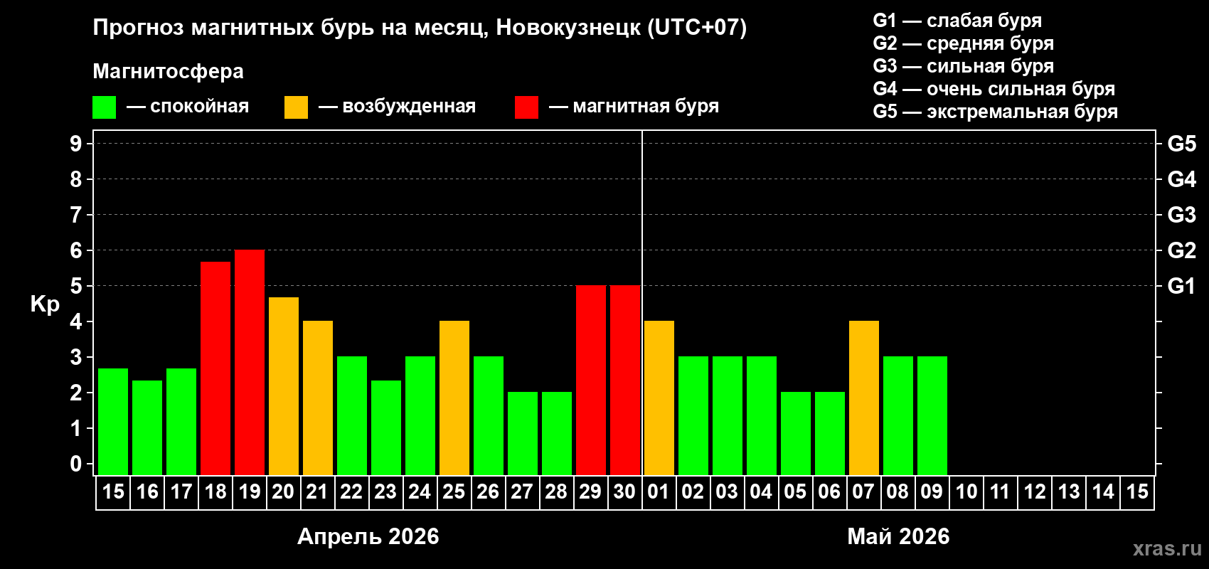 Прогноз максимального суточного геомагнитного индекса&nbsp;Kp на <b>1 месяц</b> (31 день) <b>с 15 апреля по 15 мая 2026 г</b>