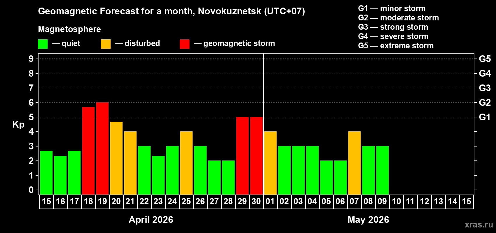 Forecast of the daily maximal value of geomagnetic index&nbsp;Kp for <b>1 month</b> (31 days) <b>from Apr 15, 2026 to May 15, 2026</b>