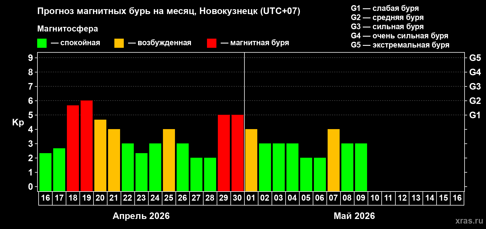 Прогноз максимального суточного геомагнитного индекса&nbsp;Kp на <b>1 месяц</b> (31 день) <b>с 16 апреля по 16 мая 2026 г</b>