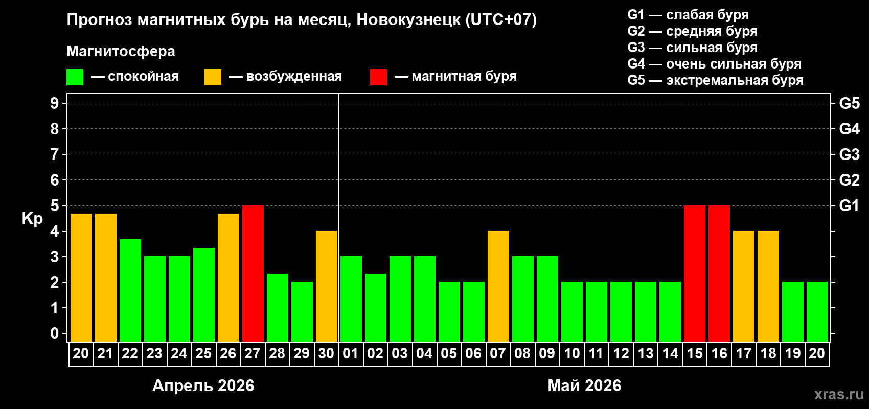 Прогноз максимального суточного геомагнитного индекса&nbsp;Kp на <b>1 месяц</b> (31 день) <b>с 20 апреля по 20 мая 2026 г</b>