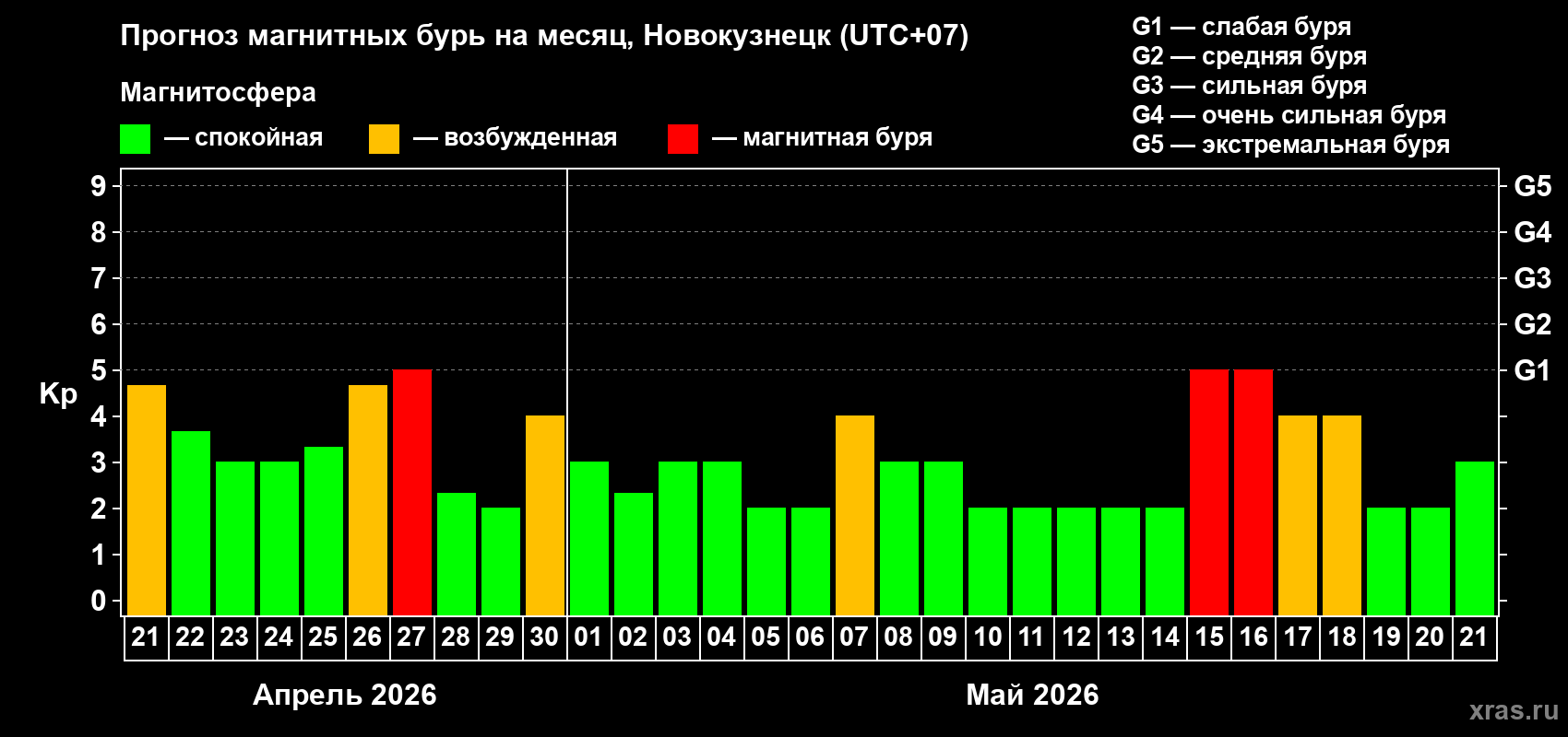 Прогноз максимального суточного геомагнитного индекса&nbsp;Kp на <b>1 месяц</b> (31 день) <b>с 21 апреля по 21 мая 2026 г</b>