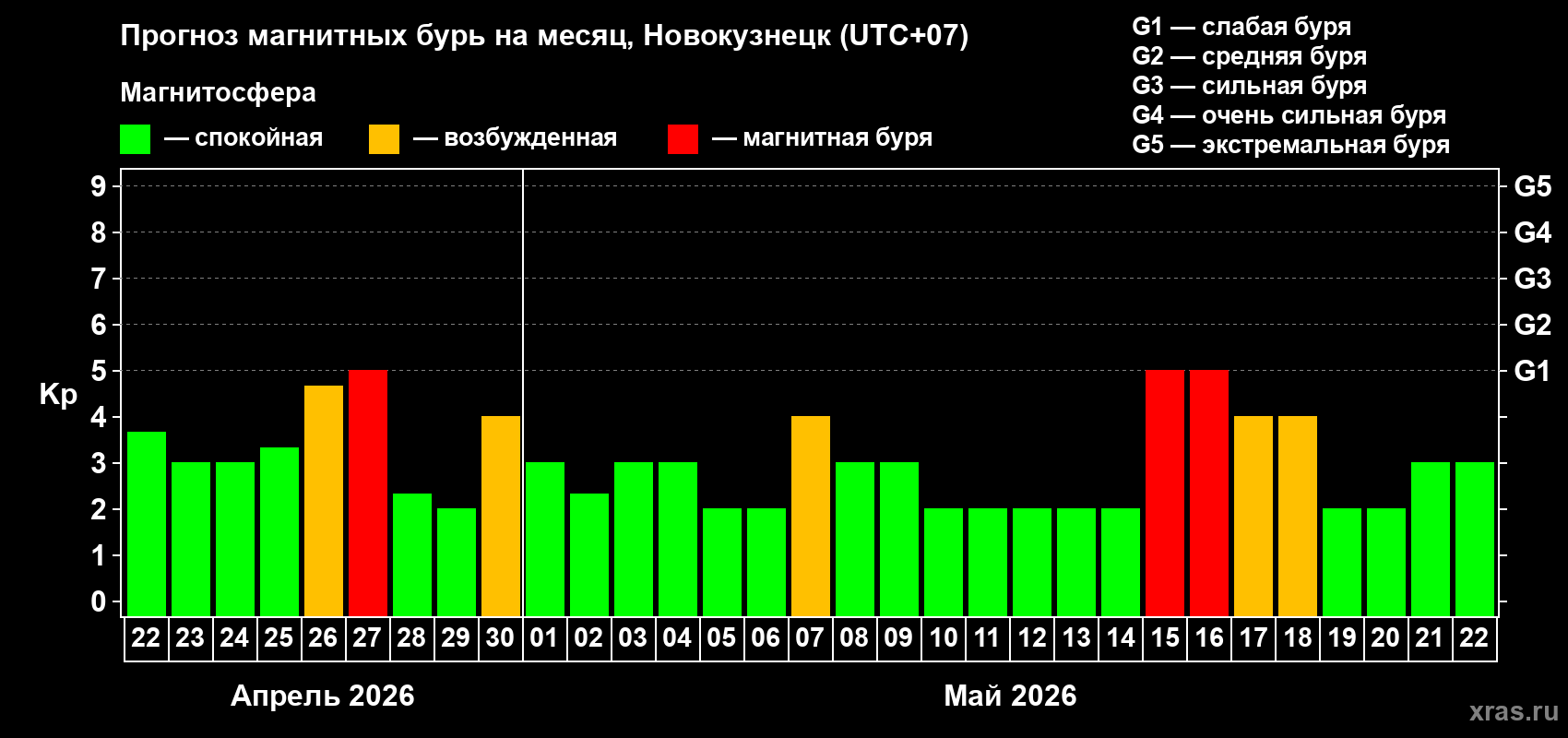 Прогноз максимального суточного геомагнитного индекса&nbsp;Kp на <b>1 месяц</b> (31 день) <b>с 22 апреля по 22 мая 2026 г</b>