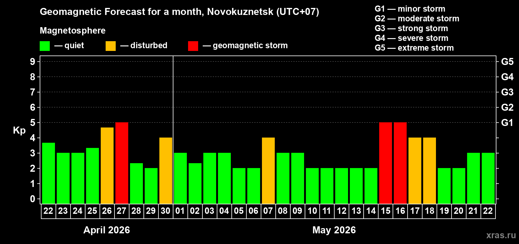Forecast of the daily maximal value of geomagnetic index&nbsp;Kp for <b>1 month</b> (31 days) <b>from Apr 22, 2026 to May 22, 2026</b>