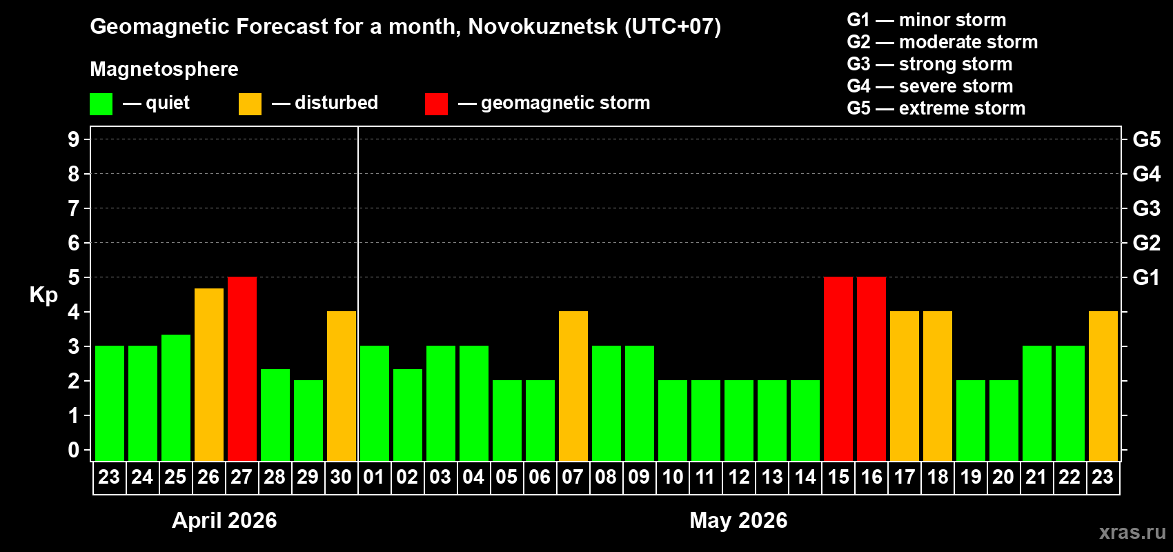 Forecast of the daily maximal value of geomagnetic index&nbsp;Kp for <b>1 month</b> (31 days) <b>from Apr 23, 2026 to May 23, 2026</b>
