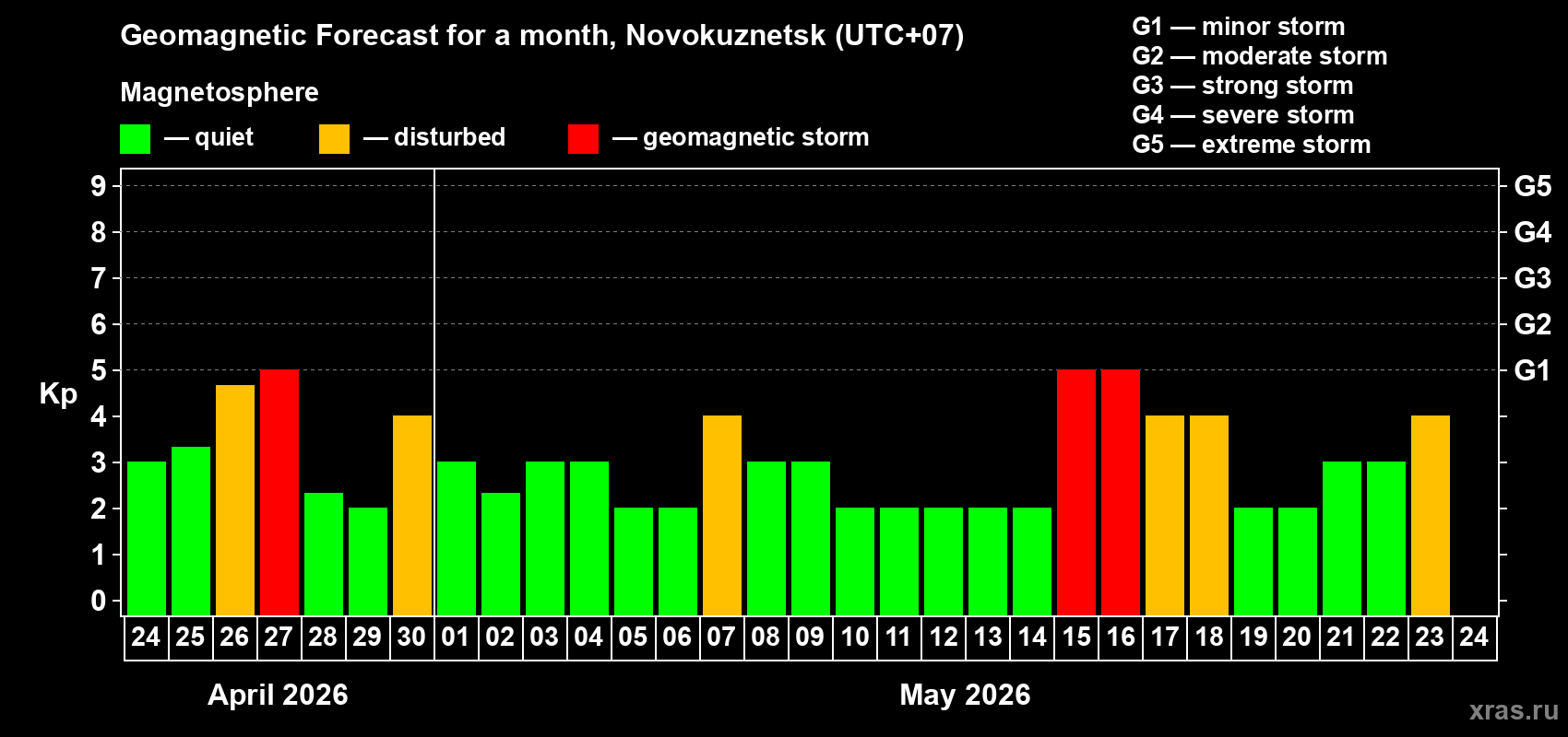 Forecast of the daily maximal value of geomagnetic index&nbsp;Kp for <b>1 month</b> (31 days) <b>from Apr 24, 2026 to May 24, 2026</b>