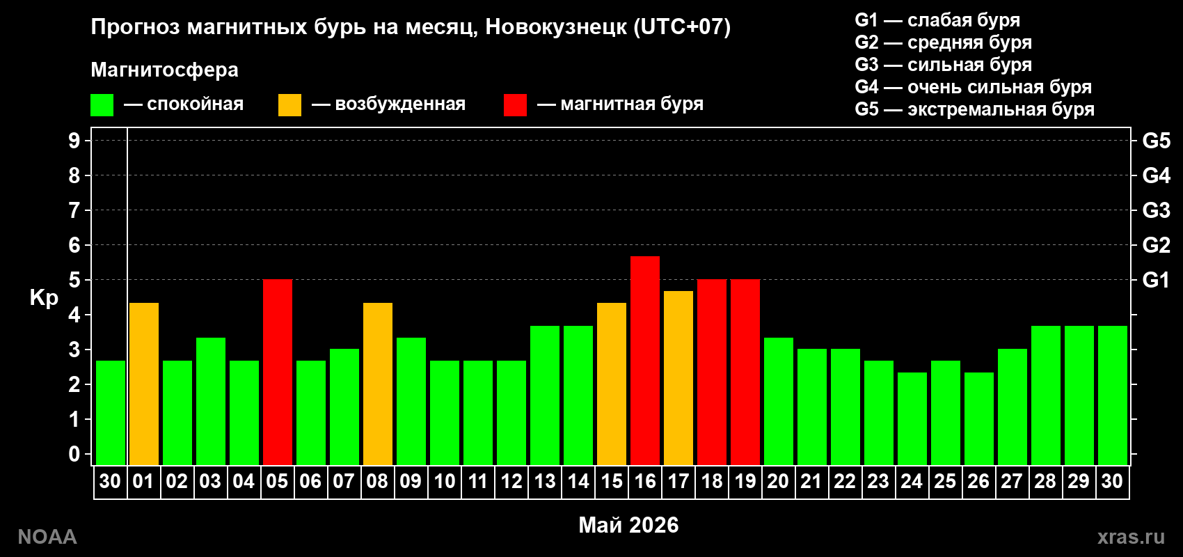 Прогноз геомагнитного индекса Kp на следующий месяц