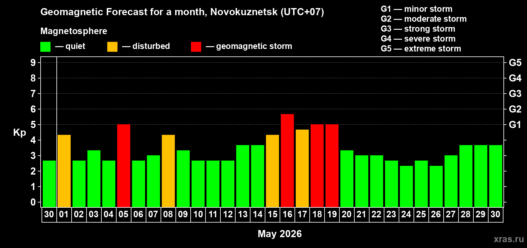 Forecast of the daily maximal value of geomagnetic index Kp for <b>1 month</b> (31 days) <b>from Apr 30, 2026 to May 30, 2026</b>