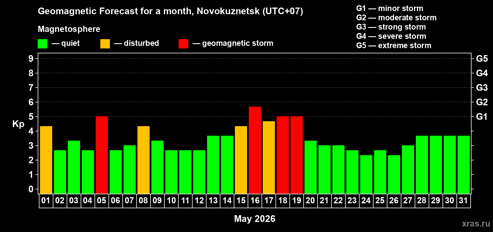 Forecast of the daily maximal value of geomagnetic index Kp for <b>1 month</b> (31 days) <b>from May 01, 2026 to May 31, 2026</b>
