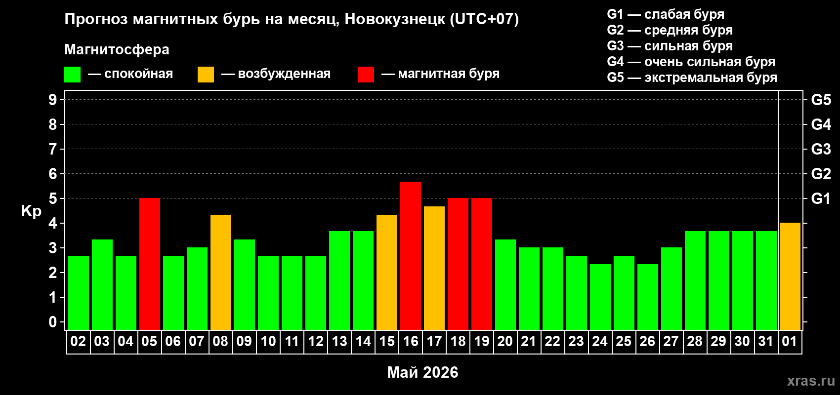 Прогноз максимального суточного геомагнитного индекса Kp на <b>1 месяц</b> (31 день) <b>с 02 мая по 01 июня 2026 г</b>
