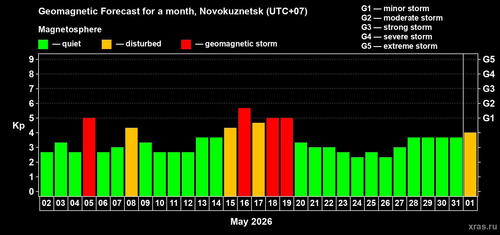 Forecast of the daily maximal value of geomagnetic index Kp for <b>1 month</b> (31 days) <b>from May 02, 2026 to Jun 01, 2026</b>