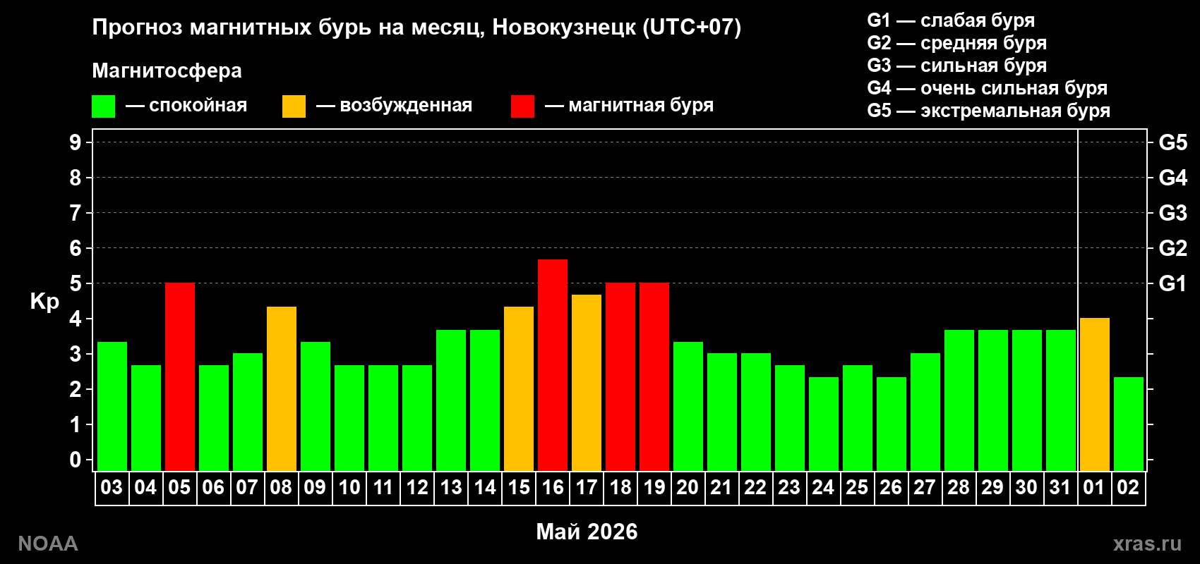 Прогноз геомагнитного индекса Kp на следующий месяц