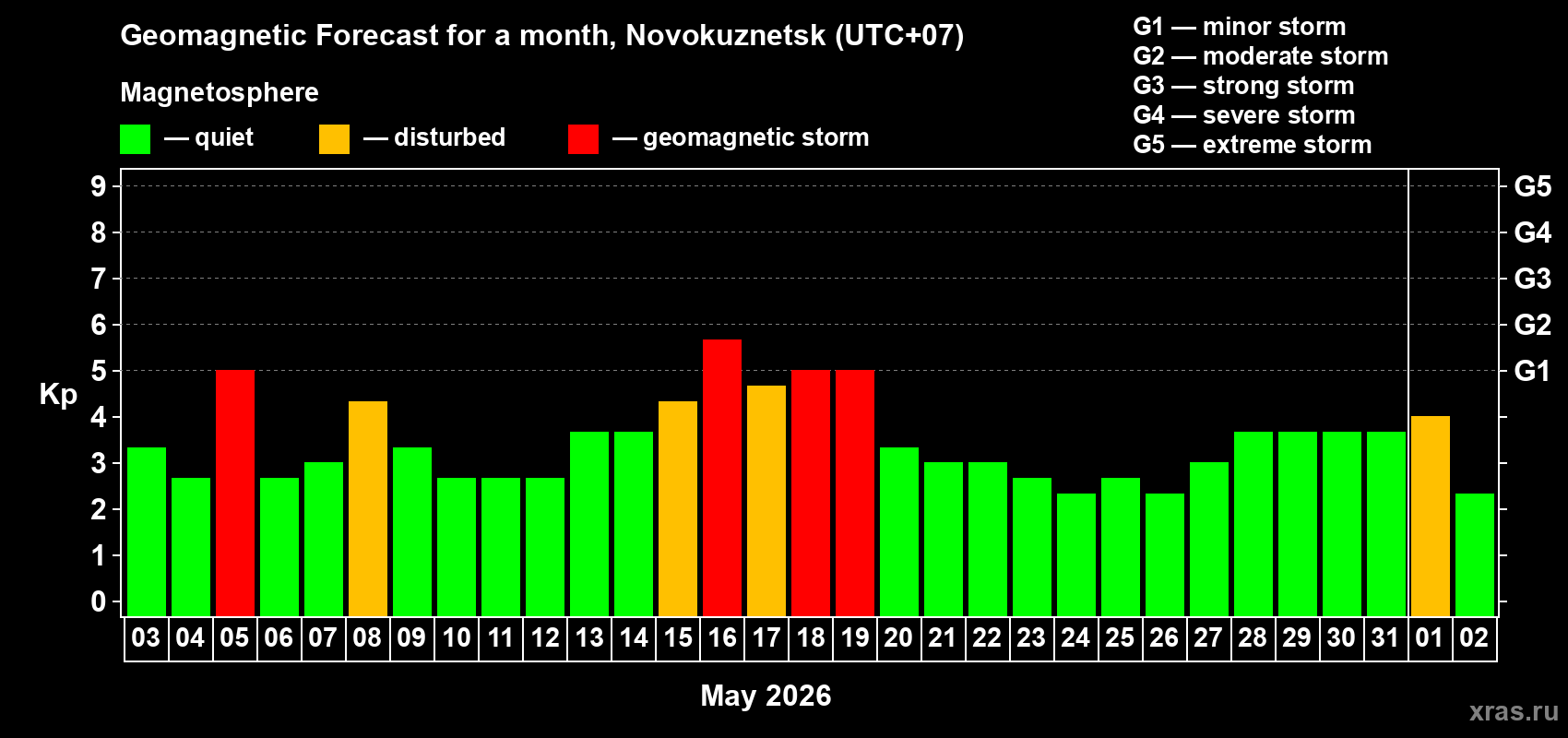 Forecast of the daily maximal value of geomagnetic index Kp for <b>1 month</b> (31 days) <b>from May 03, 2026 to Jun 02, 2026</b>
