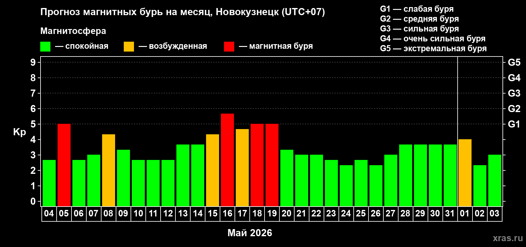 Прогноз максимального суточного геомагнитного индекса Kp на <b>1 месяц</b> (31 день) <b>с 04 мая по 03 июня 2026 г</b>