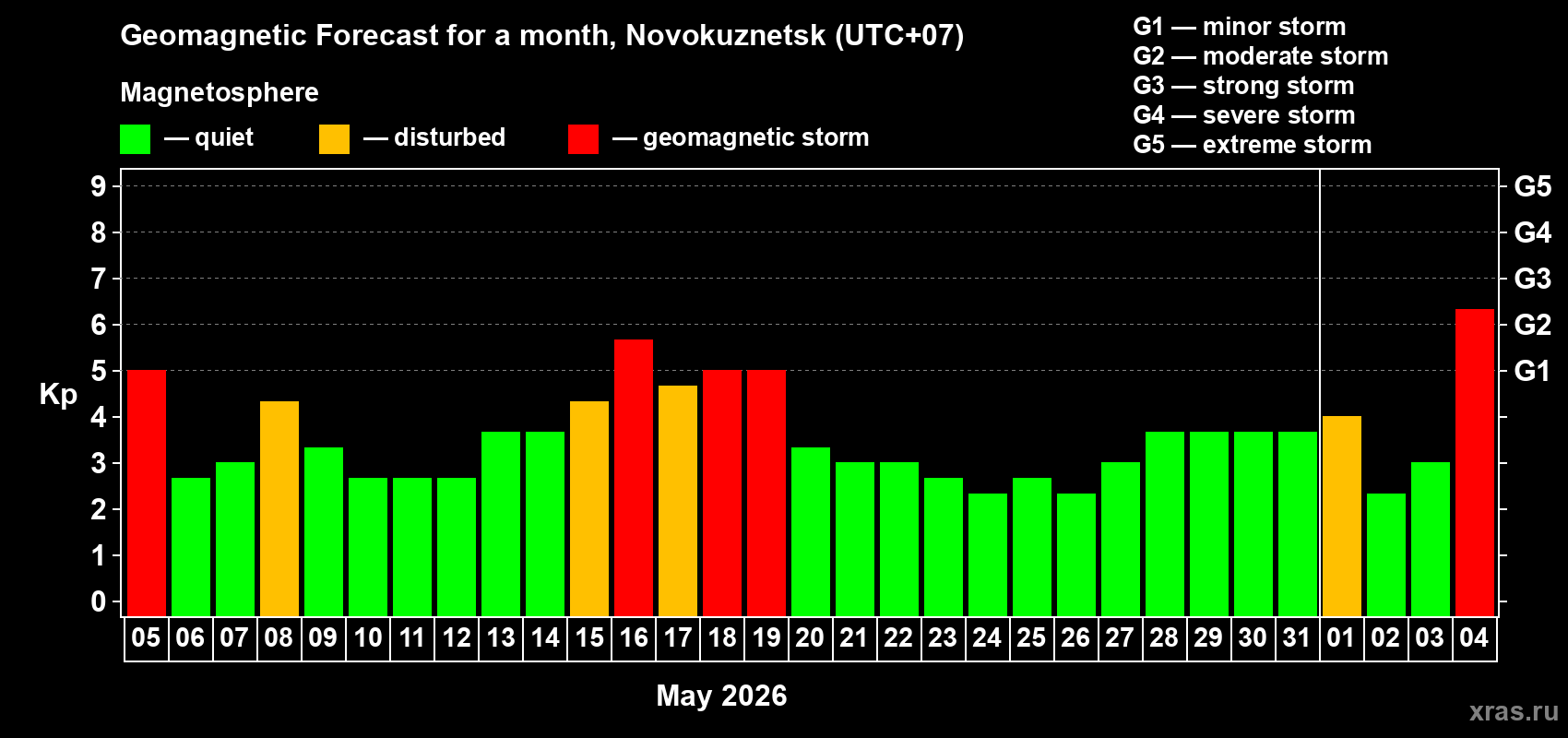 Forecast of the daily maximal value of geomagnetic index Kp for <b>1 month</b> (31 days) <b>from May 05, 2026 to Jun 04, 2026</b>